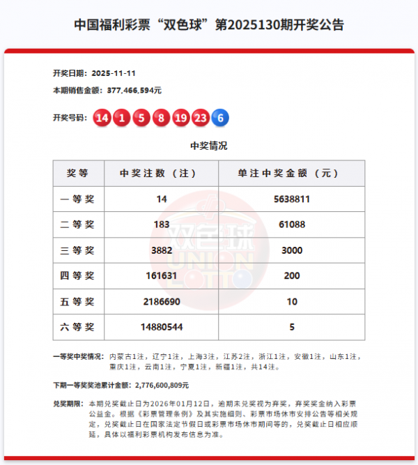 双色球头奖14注563万元，奖池27.76亿元